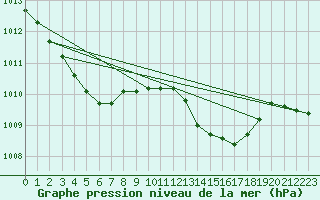 Courbe de la pression atmosphrique pour Ble / Mulhouse (68)