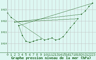 Courbe de la pression atmosphrique pour Braintree Andrewsfield