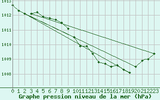 Courbe de la pression atmosphrique pour Yeovilton