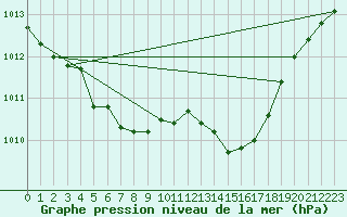 Courbe de la pression atmosphrique pour Ile d