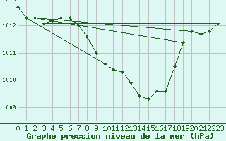 Courbe de la pression atmosphrique pour Tirgu Jiu