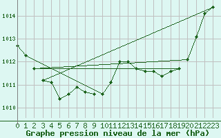 Courbe de la pression atmosphrique pour Cazaux (33)