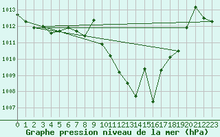 Courbe de la pression atmosphrique pour Bujarraloz