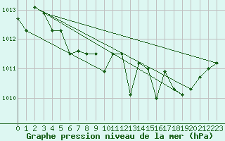 Courbe de la pression atmosphrique pour Calvi (2B)