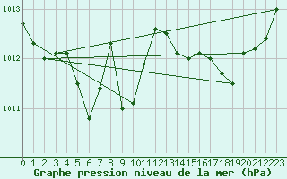 Courbe de la pression atmosphrique pour Le Mesnil-Esnard (76)