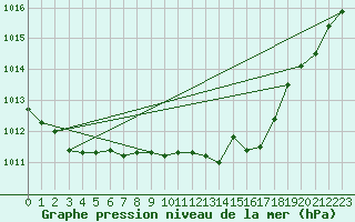 Courbe de la pression atmosphrique pour Schleiz