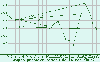 Courbe de la pression atmosphrique pour Motril