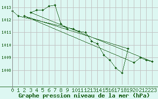 Courbe de la pression atmosphrique pour Elsenborn (Be)