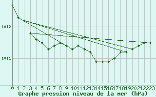 Courbe de la pression atmosphrique pour Hoburg A