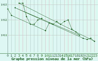 Courbe de la pression atmosphrique pour Corsept (44)