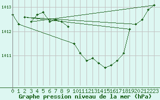 Courbe de la pression atmosphrique pour Gumpoldskirchen