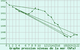 Courbe de la pression atmosphrique pour Ernage (Be)