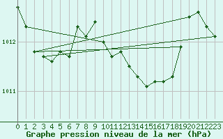 Courbe de la pression atmosphrique pour S. Maria Di Leuca