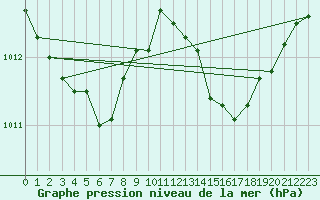 Courbe de la pression atmosphrique pour Hyres (83)