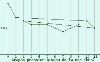 Courbe de la pression atmosphrique pour Sorve