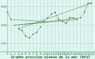 Courbe de la pression atmosphrique pour Marseille - Saint-Loup (13)