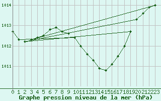 Courbe de la pression atmosphrique pour Mhling