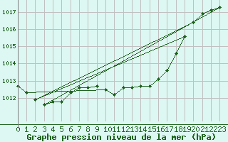 Courbe de la pression atmosphrique pour Oslo-Blindern