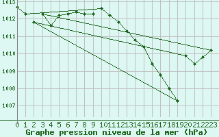 Courbe de la pression atmosphrique pour Potte (80)