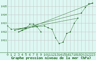 Courbe de la pression atmosphrique pour Lugo / Rozas