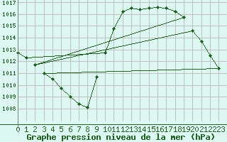 Courbe de la pression atmosphrique pour Neuchatel (Sw)