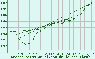 Courbe de la pression atmosphrique pour Herhet (Be)