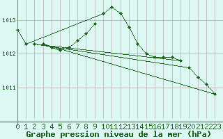 Courbe de la pression atmosphrique pour Thorney Island