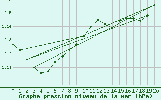 Courbe de la pression atmosphrique pour Omeo