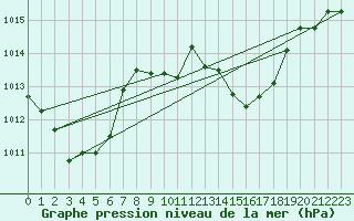 Courbe de la pression atmosphrique pour Kaisersbach-Cronhuette