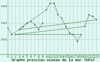 Courbe de la pression atmosphrique pour Mlaga, Puerto