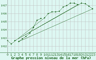 Courbe de la pression atmosphrique pour Gunnarn