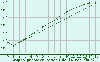 Courbe de la pression atmosphrique pour Burns Lake