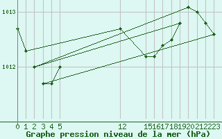 Courbe de la pression atmosphrique pour Alanya