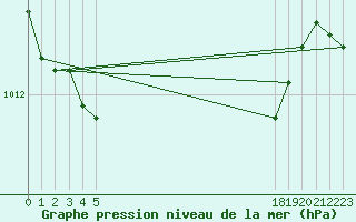 Courbe de la pression atmosphrique pour le bateau EUCFR05