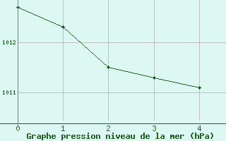 Courbe de la pression atmosphrique pour Bauerfield Efate