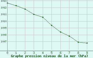 Courbe de la pression atmosphrique pour Aigen Im Ennstal