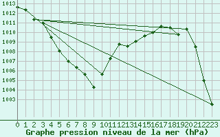 Courbe de la pression atmosphrique pour Pointe de Socoa (64)