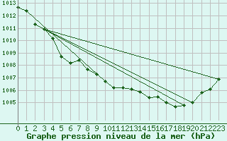 Courbe de la pression atmosphrique pour Pau (64)