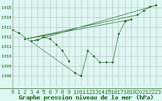 Courbe de la pression atmosphrique pour Kempten