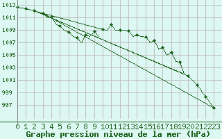 Courbe de la pression atmosphrique pour Sandnessjoen / Stokka