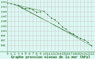 Courbe de la pression atmosphrique pour Montrodat (48)