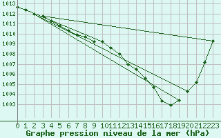 Courbe de la pression atmosphrique pour Gurande (44)