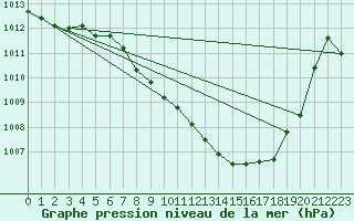 Courbe de la pression atmosphrique pour Stoetten