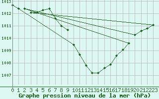 Courbe de la pression atmosphrique pour Sion (Sw)