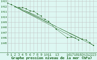 Courbe de la pression atmosphrique pour Gavle / Sandviken Air Force Base