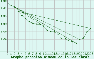 Courbe de la pression atmosphrique pour Corsept (44)