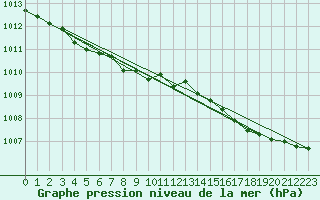 Courbe de la pression atmosphrique pour Vaestmarkum