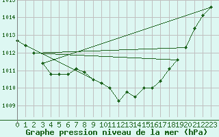 Courbe de la pression atmosphrique pour Chur-Ems