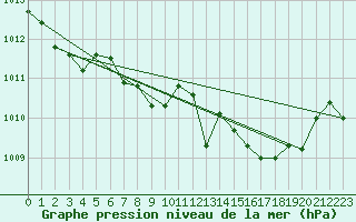 Courbe de la pression atmosphrique pour Westdorpe Aws