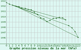 Courbe de la pression atmosphrique pour Locarno (Sw)